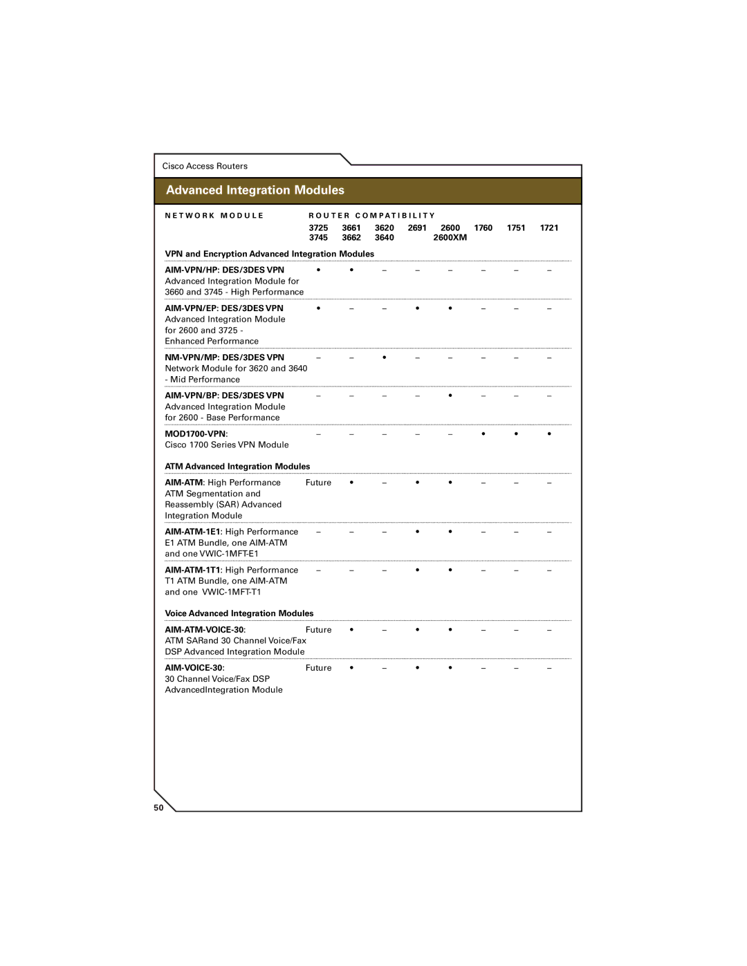 Cisco Systems 7200, 7300, 7400 manual BeneﬁtsAdvanced&IntegrationAdvanagesModulesc ntinu 