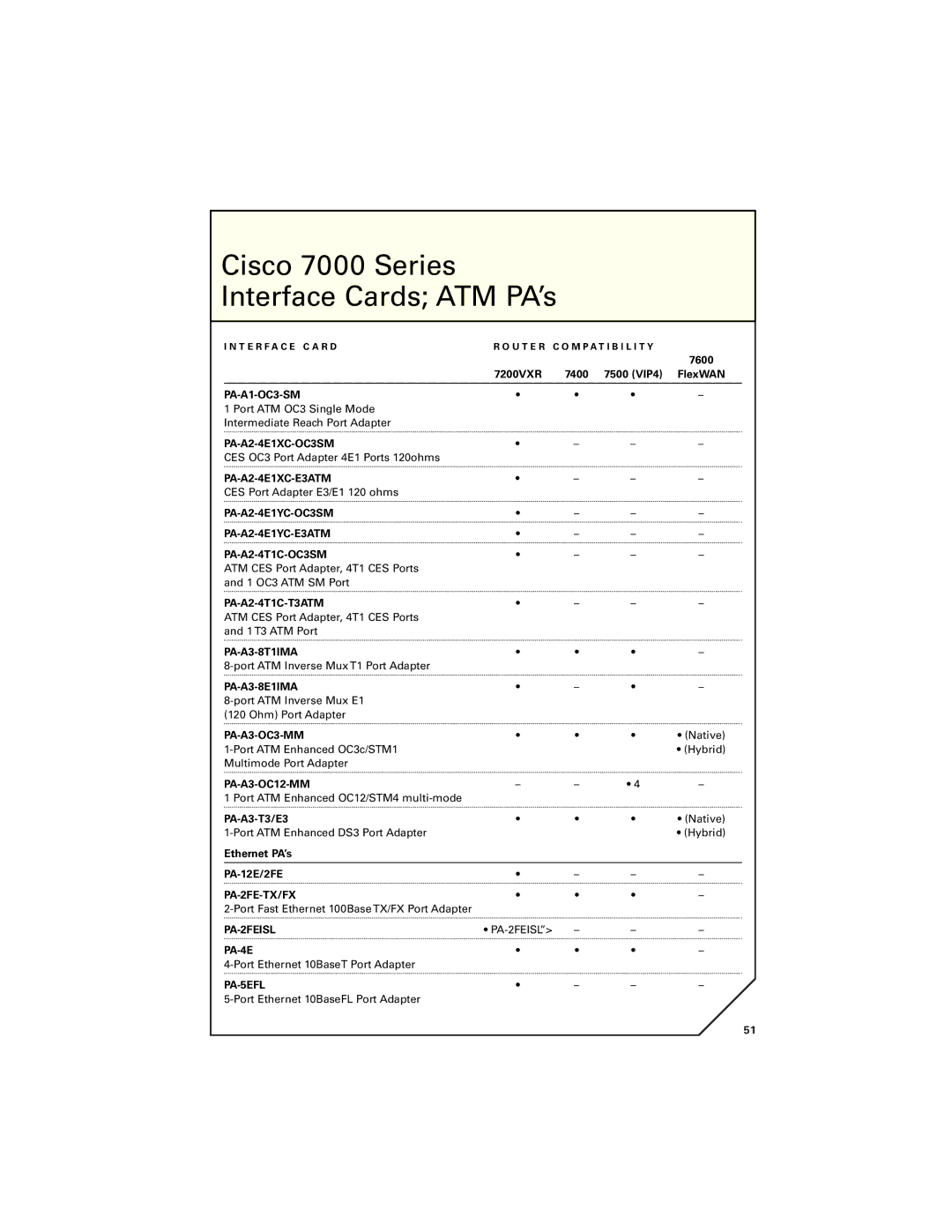 Cisco Systems 7400, 7300, 7200 manual Cisco 7000 Series Interface Cards ATM PA’s 