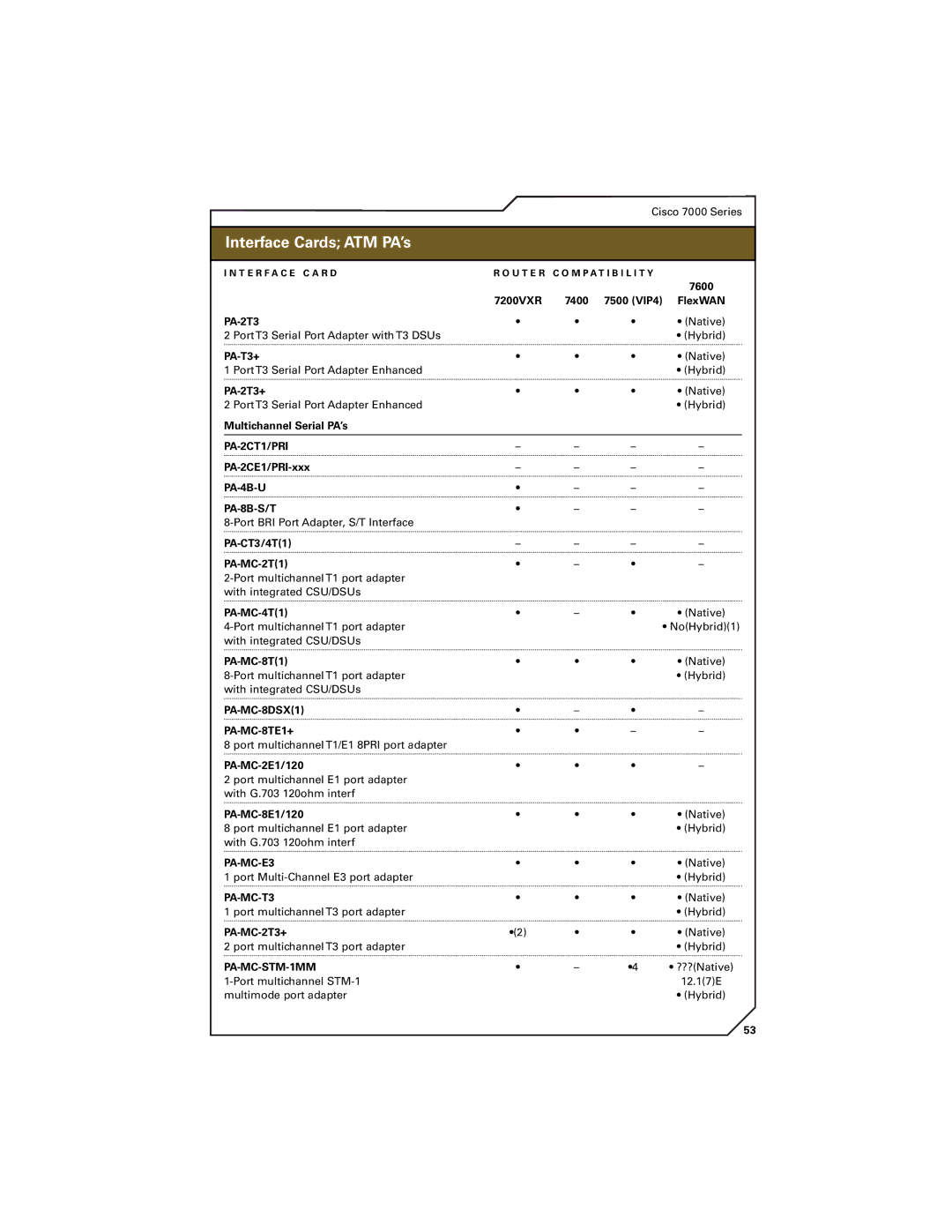 Cisco Systems 7200, 7300, 7400 PA-2CT1/PRI, PA-4B-U PA-8B-S/T, PA-MC-8DSX1 PA-MC-8TE1+, PA-MC-E3, PA-MC-T3, PA-MC-STM-1MM 