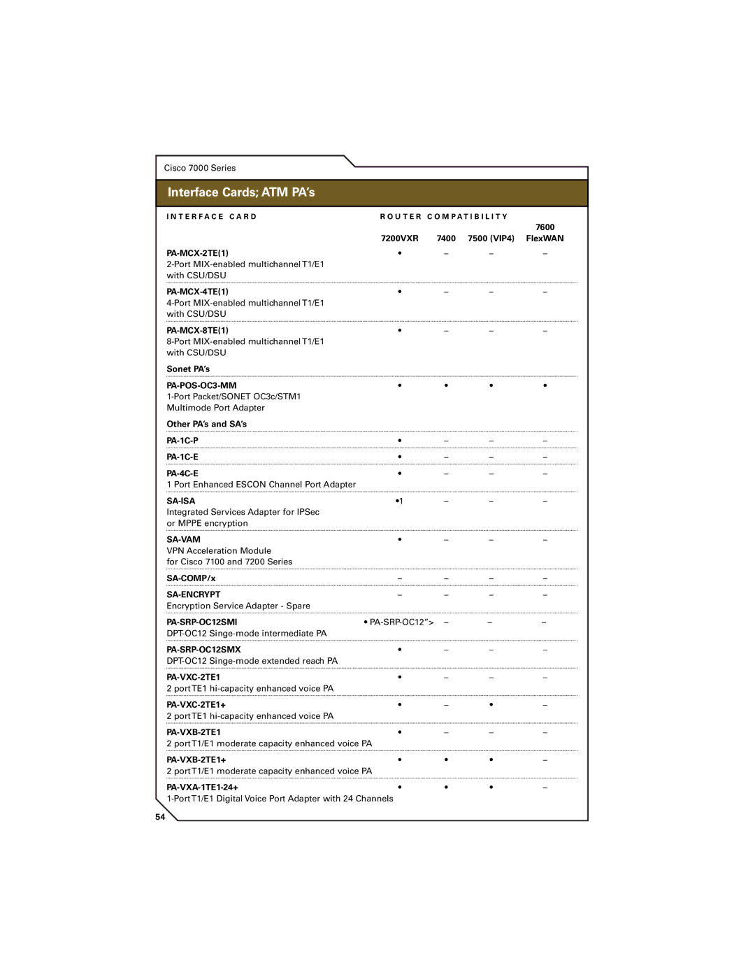 Cisco Systems 7400, 7300, 7200 PA-POS-OC3-MM, Sa-Isa, Sa-Vam, Sa-Encrypt, PA-SRP-OC12SMI, PA-SRP-OC12SMX, PA-VXC-2TE1+ 