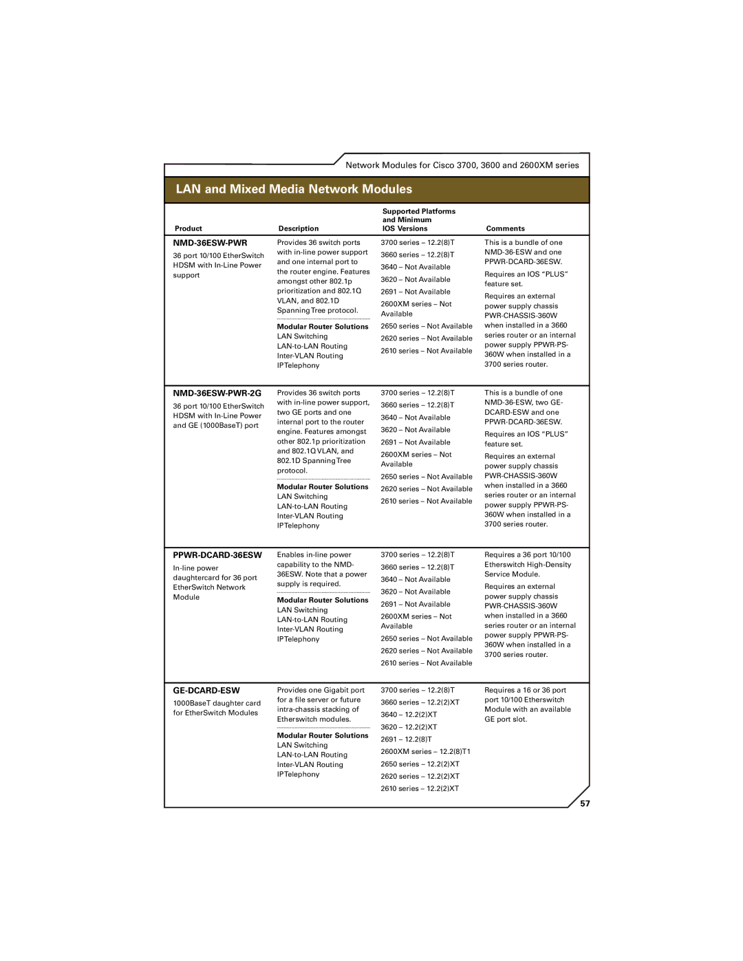 Cisco Systems 7400, 7300 SeriesLAN andFeaturMixeds OverviewMediaNetwork Modules, NMD-36ESW-PWR-2G, PPWR-DCARD-36ESW 
