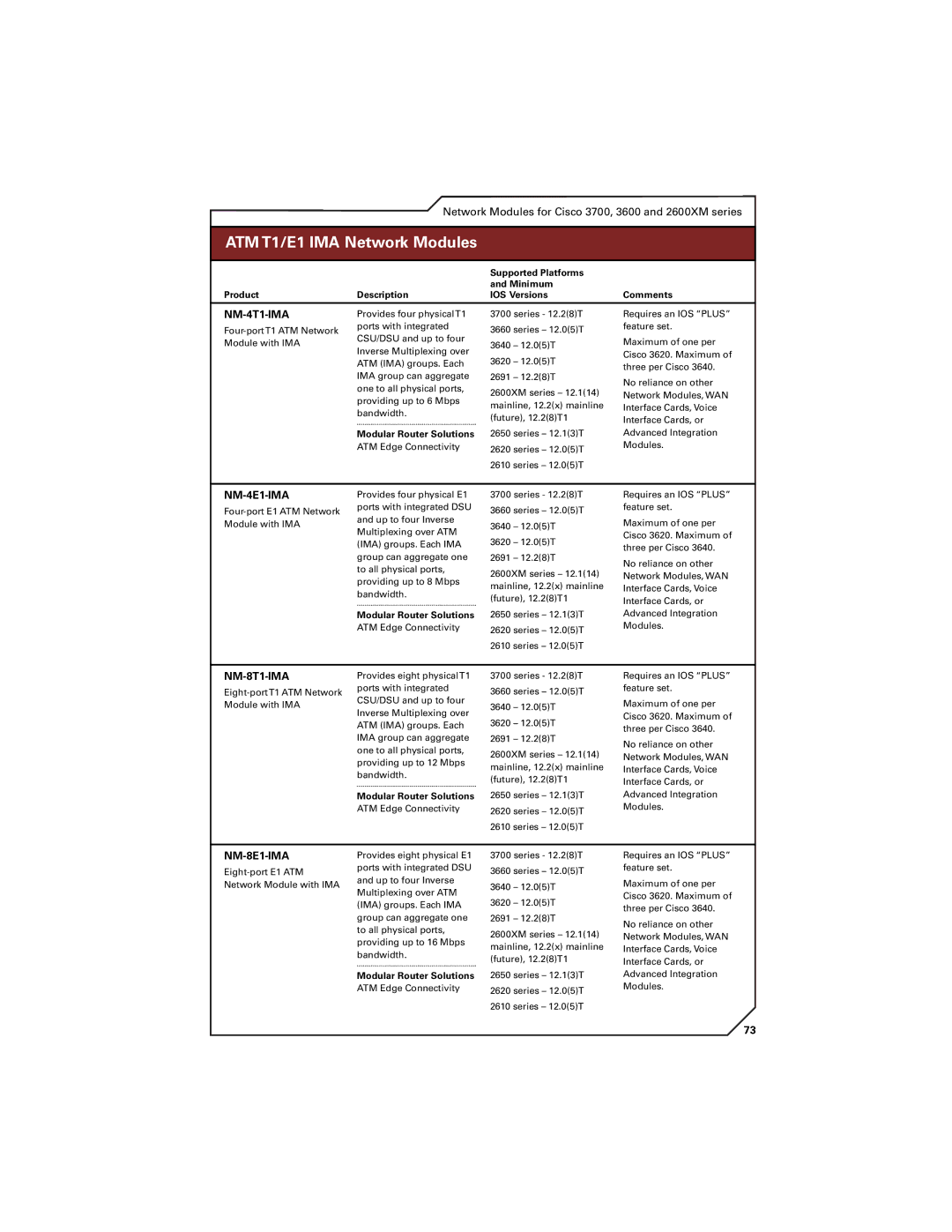 Cisco Systems 7300, 7200 SeriesATM T1/E1FeaturesIMA OverviewNetworkModules, NM-4T1-IMA, NM-4E1-IMA, NM-8T1-IMA, NM-8E1-IMA 