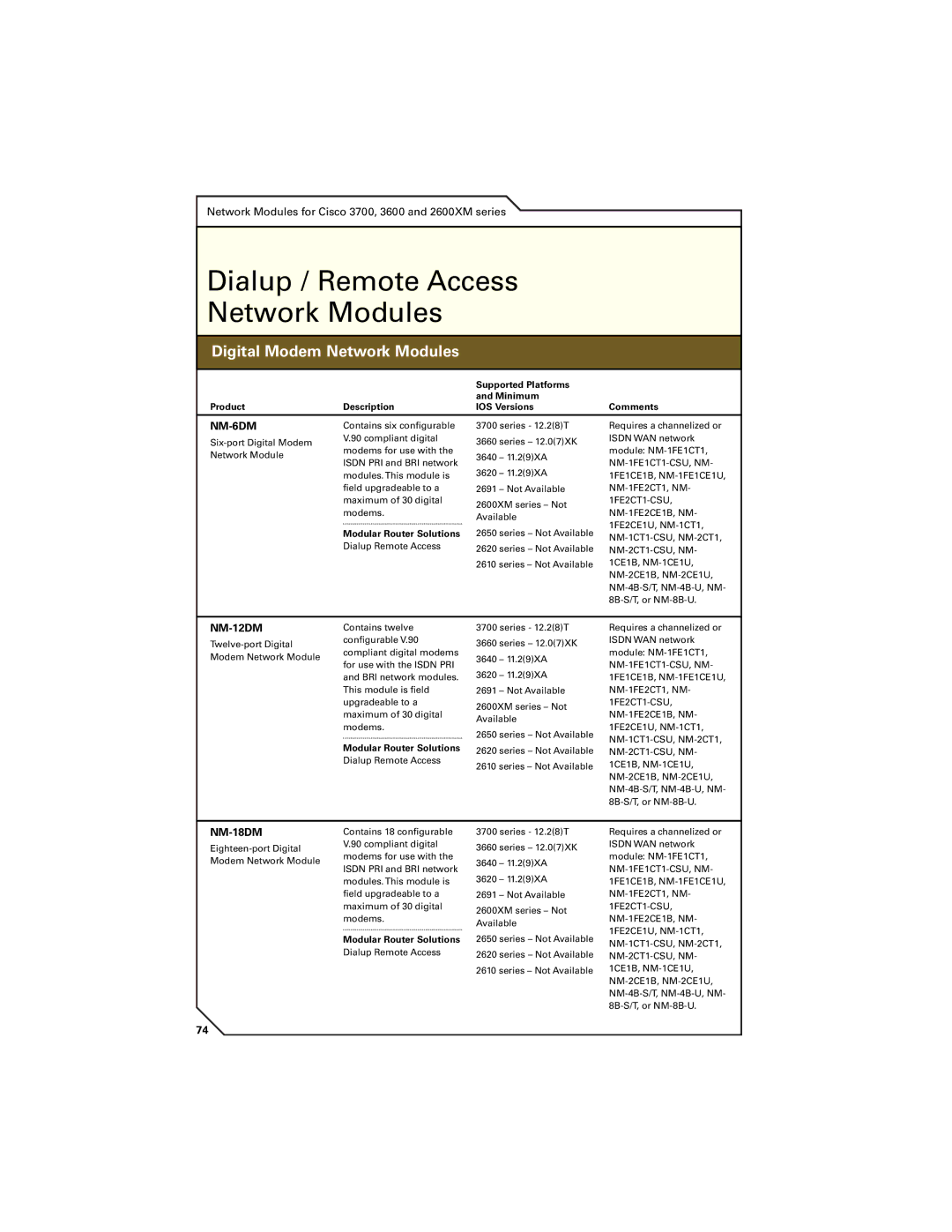 Cisco Systems 7200, 7300 Dialup / Remote Access Network Modules, Digital Modem Network Modules, NM-6DM, NM-12DM, NM-18DM 