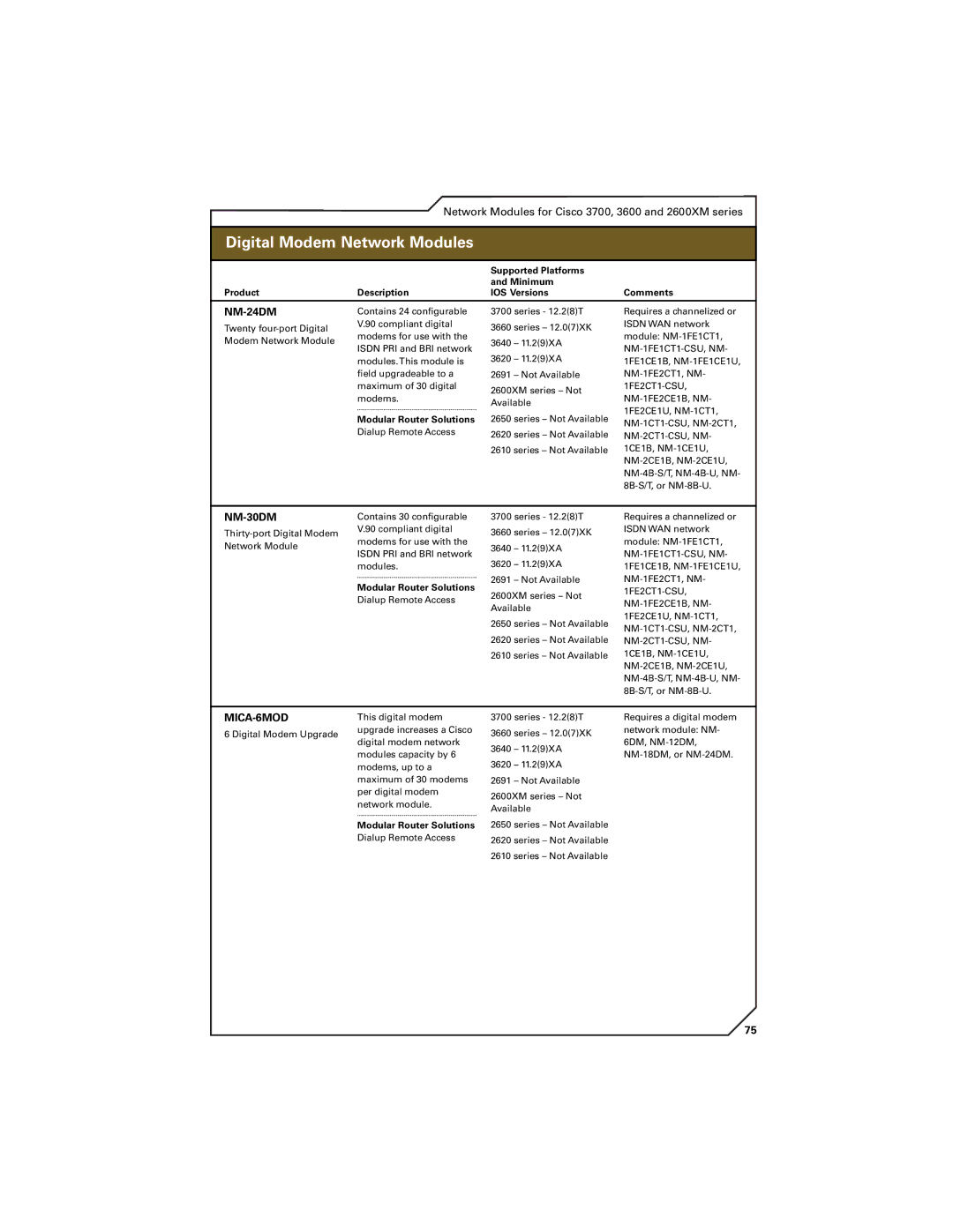 Cisco Systems 7400, 7300, 7200 manual SerDigitales FeaturesModem NetworkOverviewModules, NM-24DM, NM-30DM, MICA-6MOD 