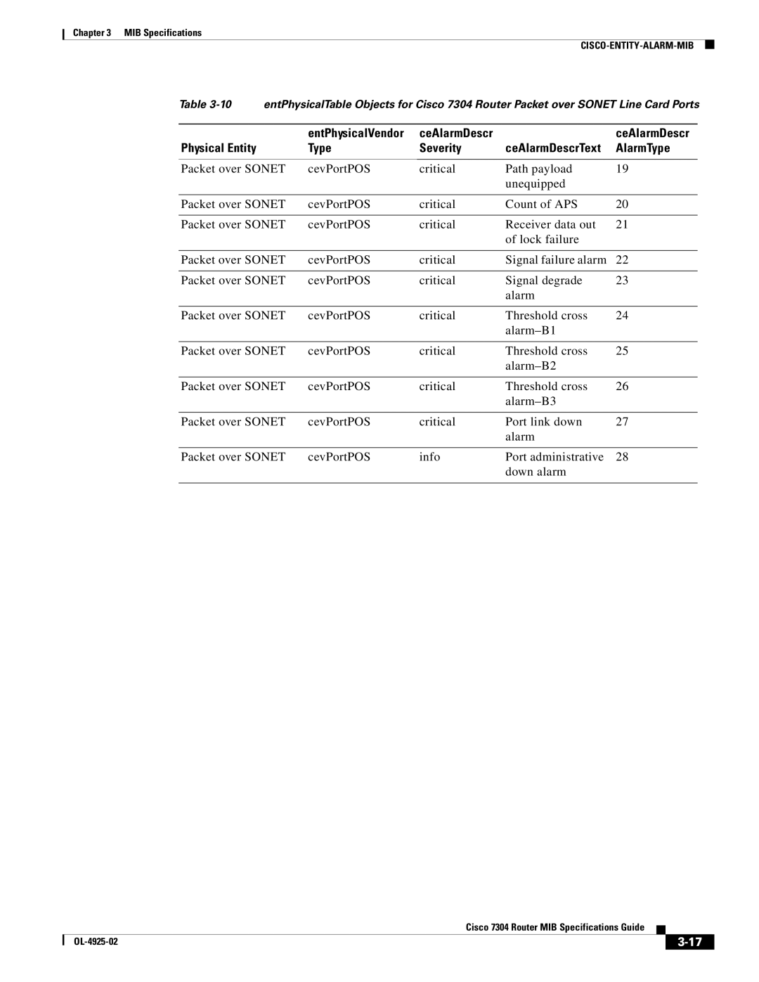 Cisco Systems 7304 specifications CeAlarmDescr Physical Entity Type Severity 