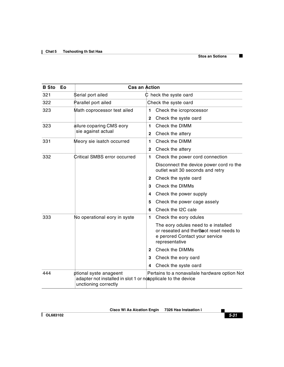 Cisco Systems 7326 manual Symptoms and Solutions 