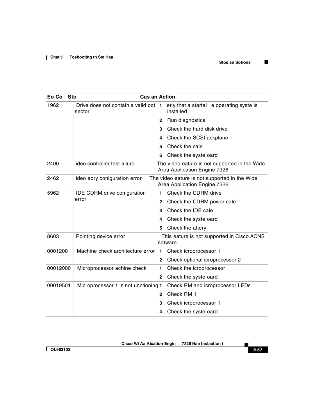 Cisco Systems 7326 manual Error Code Symptom Cause and Action 