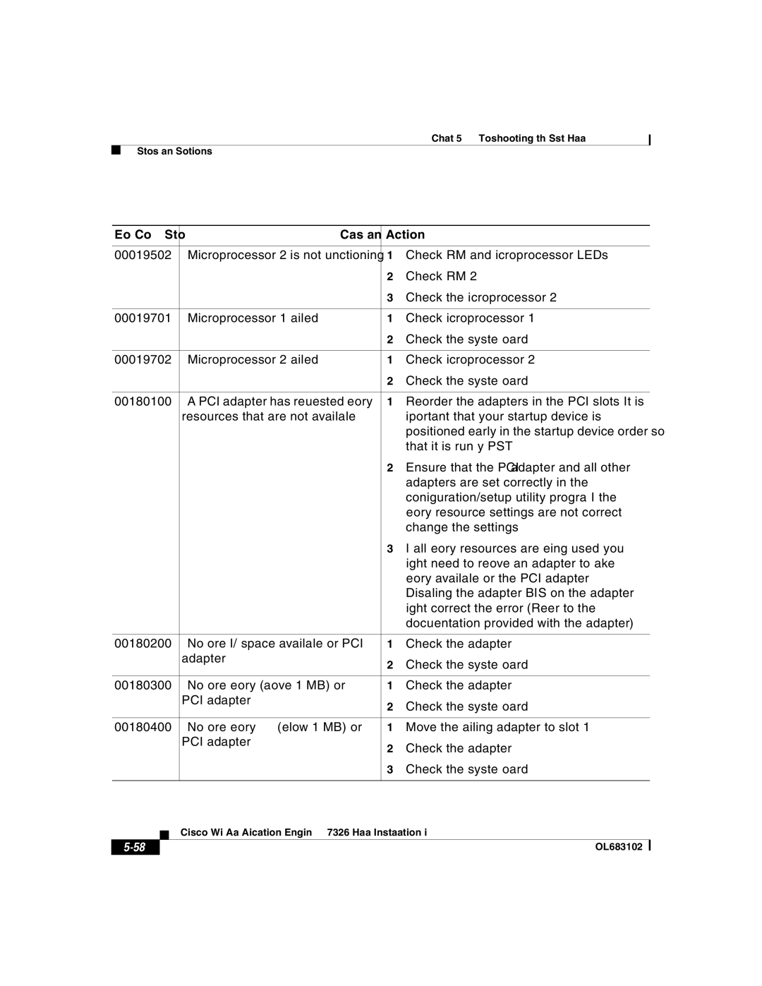 Cisco Systems 7326 manual Symptom Cause and Action 