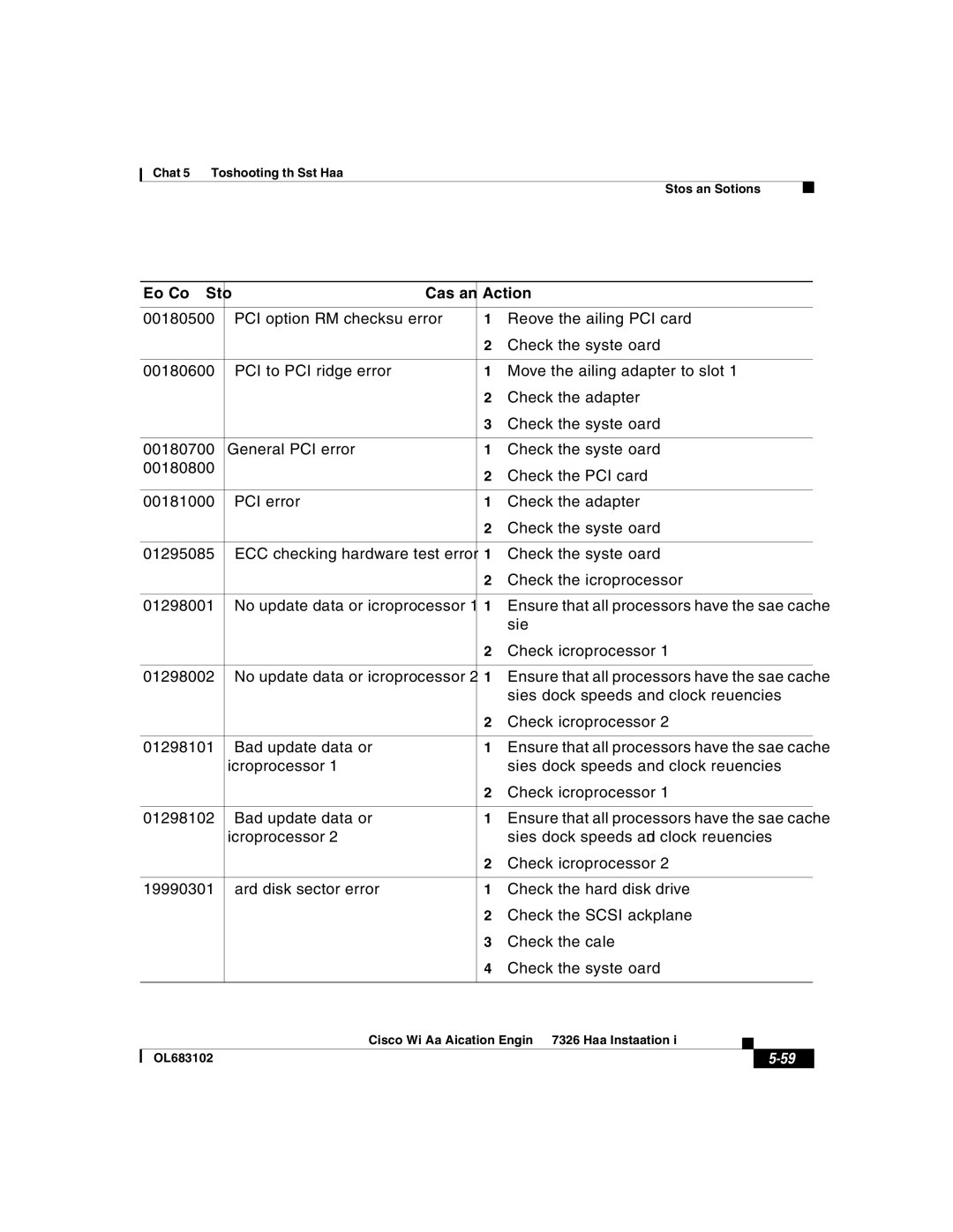 Cisco Systems 7326 manual Error Code Symptom Cause and Action 