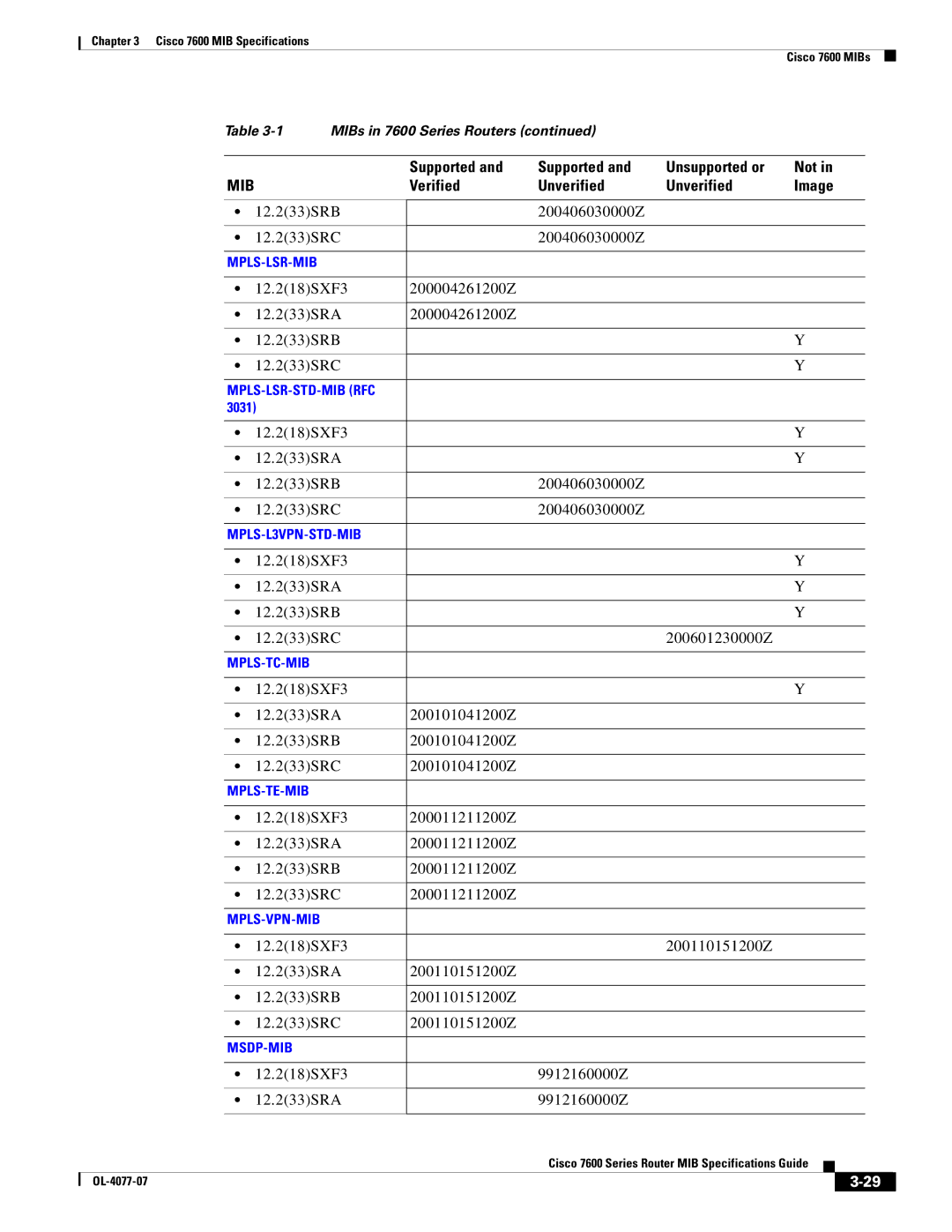 Cisco Systems 7600 MIB 12.233SRB 200406030000Z 12.233SRC, 12.218SXF3 200004261200Z 12.233SRA 12.233SRB 12.233SRC 