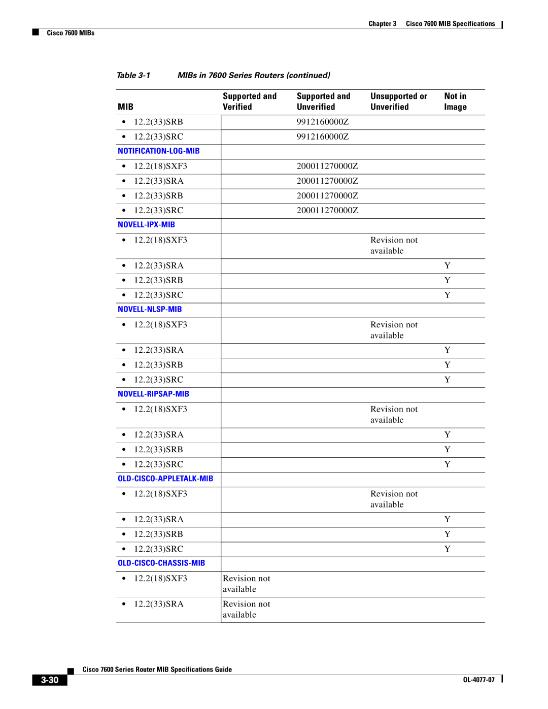 Cisco Systems 7600 MIB 12.233SRB 9912160000Z 12.233SRC, 12.218SXF3 200011270000Z 12.233SRA 12.233SRB 12.233SRC 