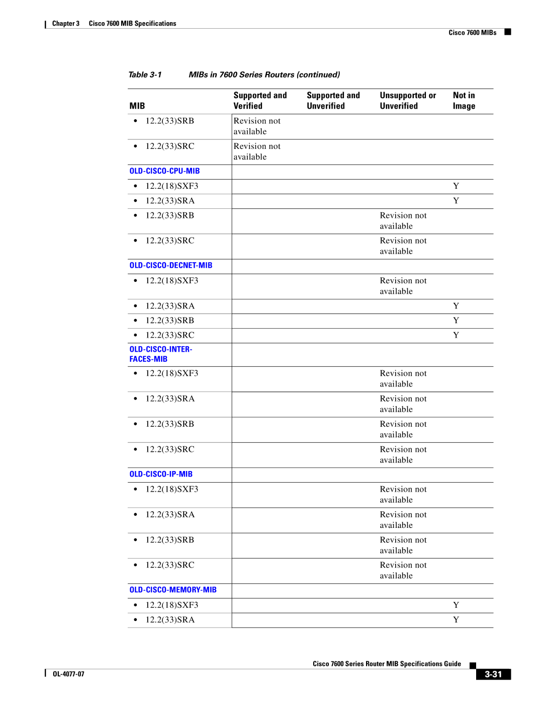 Cisco Systems 7600 MIB specifications 12.233SRB Revision not Available 12.233SRC, 12.218SXF3 12.233SRA 