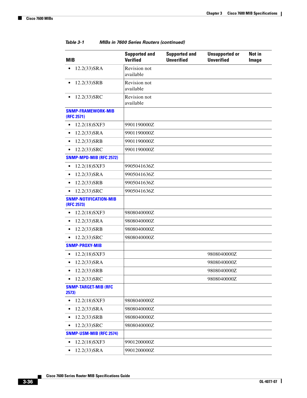 Cisco Systems 7600 MIB 12.233SRA Revision not Available 12.233SRB 12.233SRC, 12.218SXF3 9901200000Z 12.233SRA 