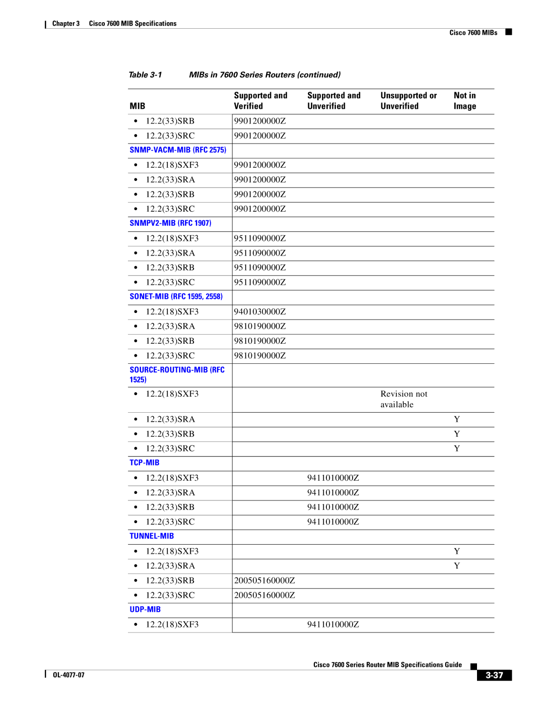 Cisco Systems 7600 MIB specifications 12.233SRB 9901200000Z 12.233SRC, 12.218SXF3 9901200000Z 12.233SRA 12.233SRB 12.233SRC 