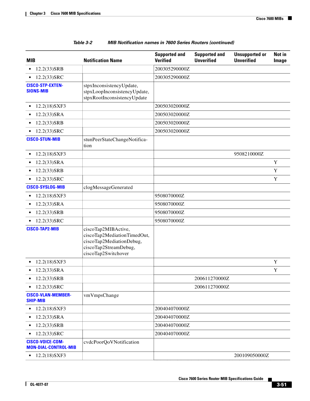 Cisco Systems 7600 MIB 12.233SRB 200305290000Z 12.233SRC, StpxInconsistencyUpdate, VmVmpsChange, CvdcPoorQoVNotification 