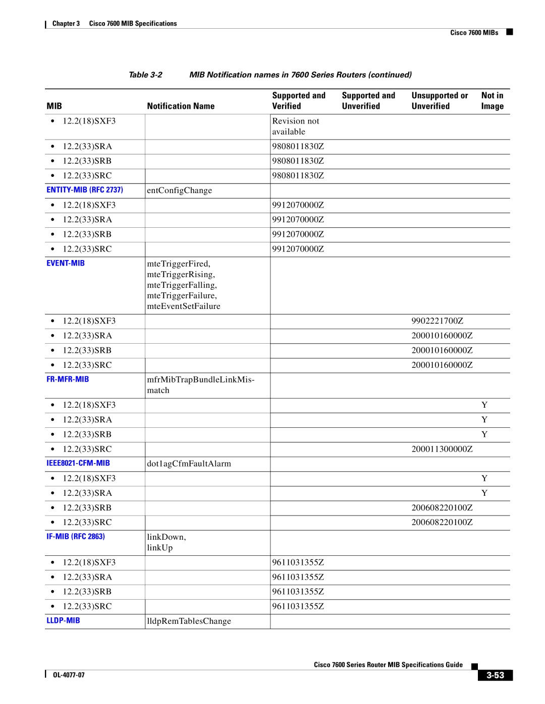 Cisco Systems 7600 MIB specifications LldpRemTablesChange 