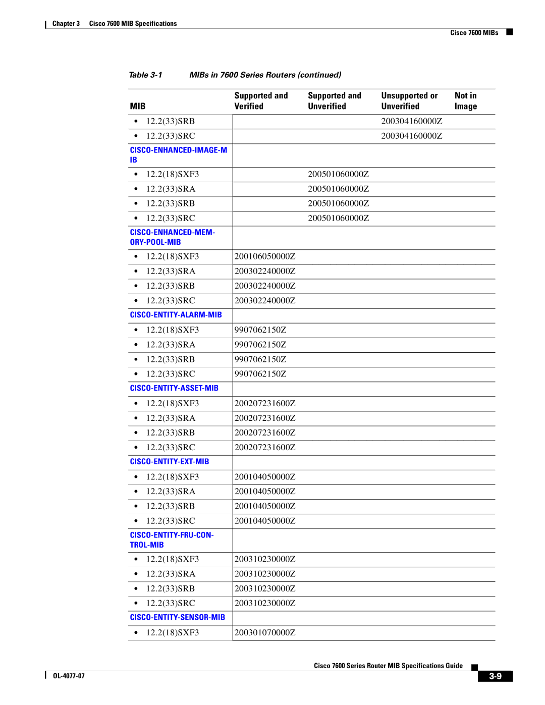 Cisco Systems 7600 MIB 12.233SRB 200304160000Z 12.233SRC, 12.218SXF3 200501060000Z 12.233SRA 12.233SRB 12.233SRC 