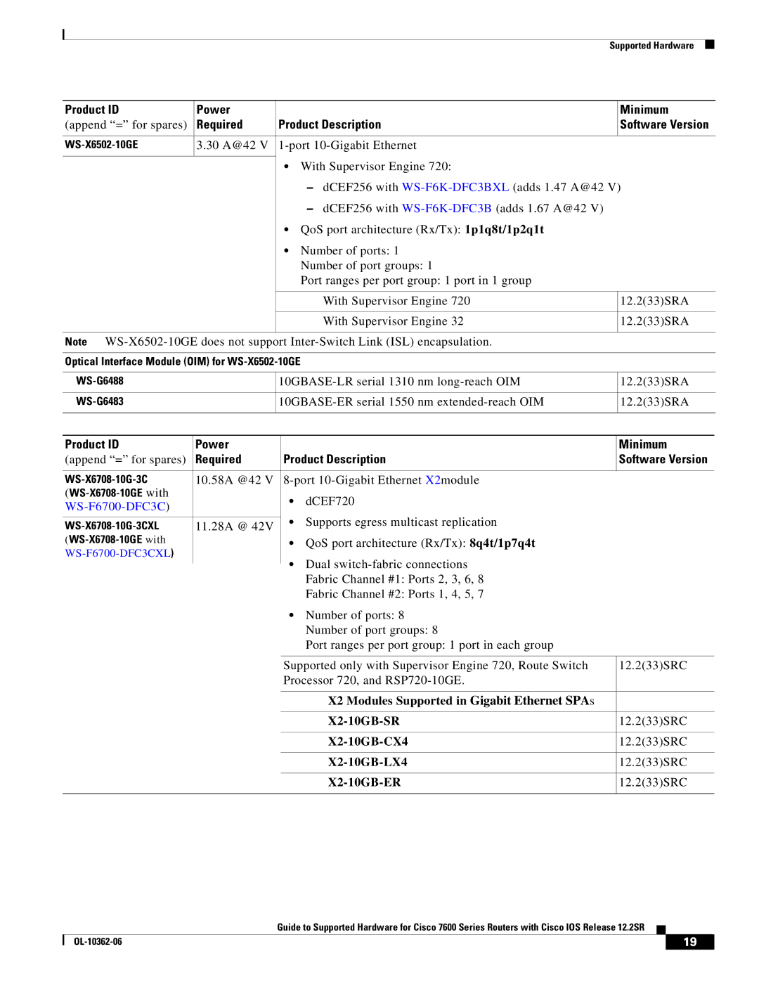 Cisco Systems 7600 SERIES manual WS-F6700-DFC3C, X2 Modules Supported in Gigabit Ethernet SPAs X2-10GB-SR, X2-10GB-CX4 