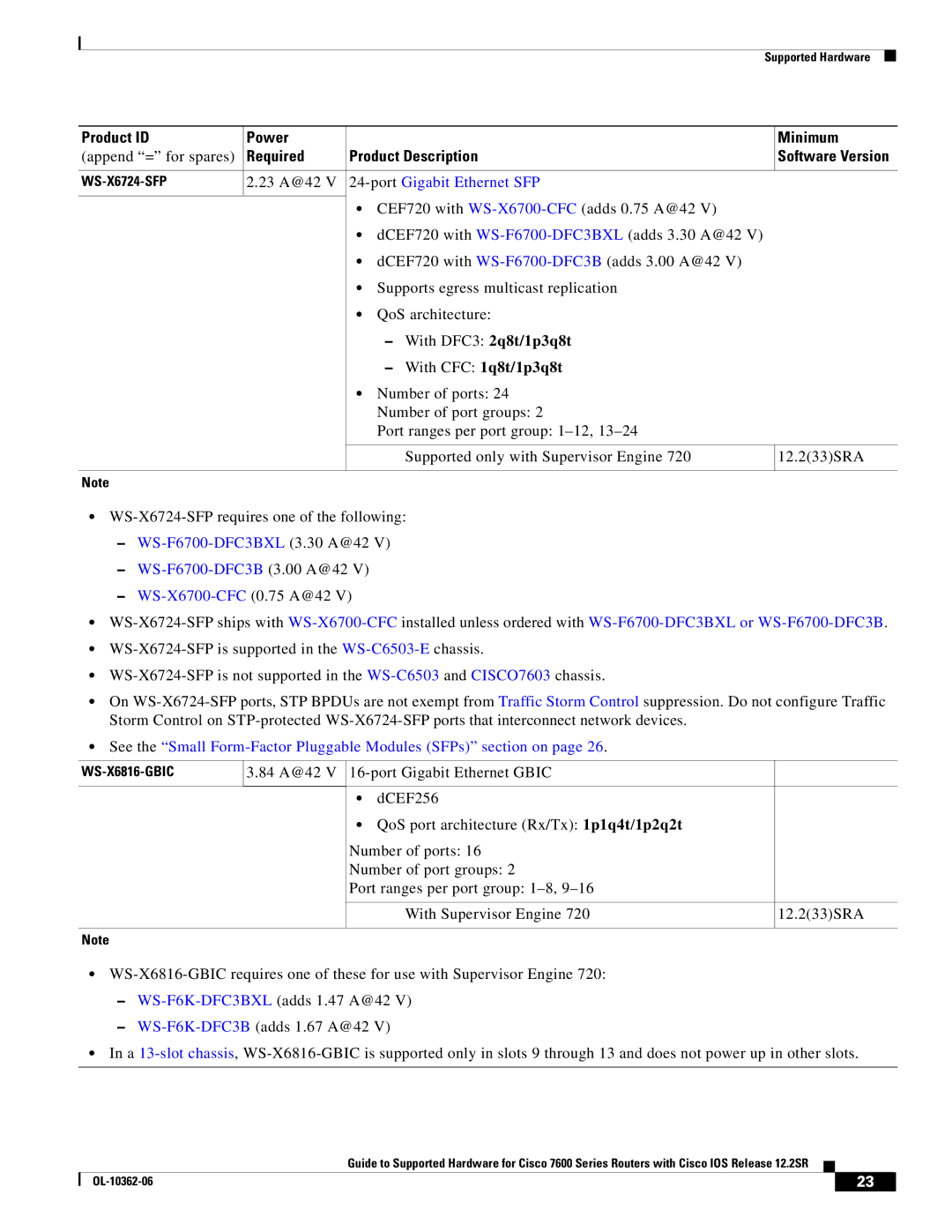 Cisco Systems 7600 SERIES manual 23 A@42, PortGigabit Ethernet SFP 