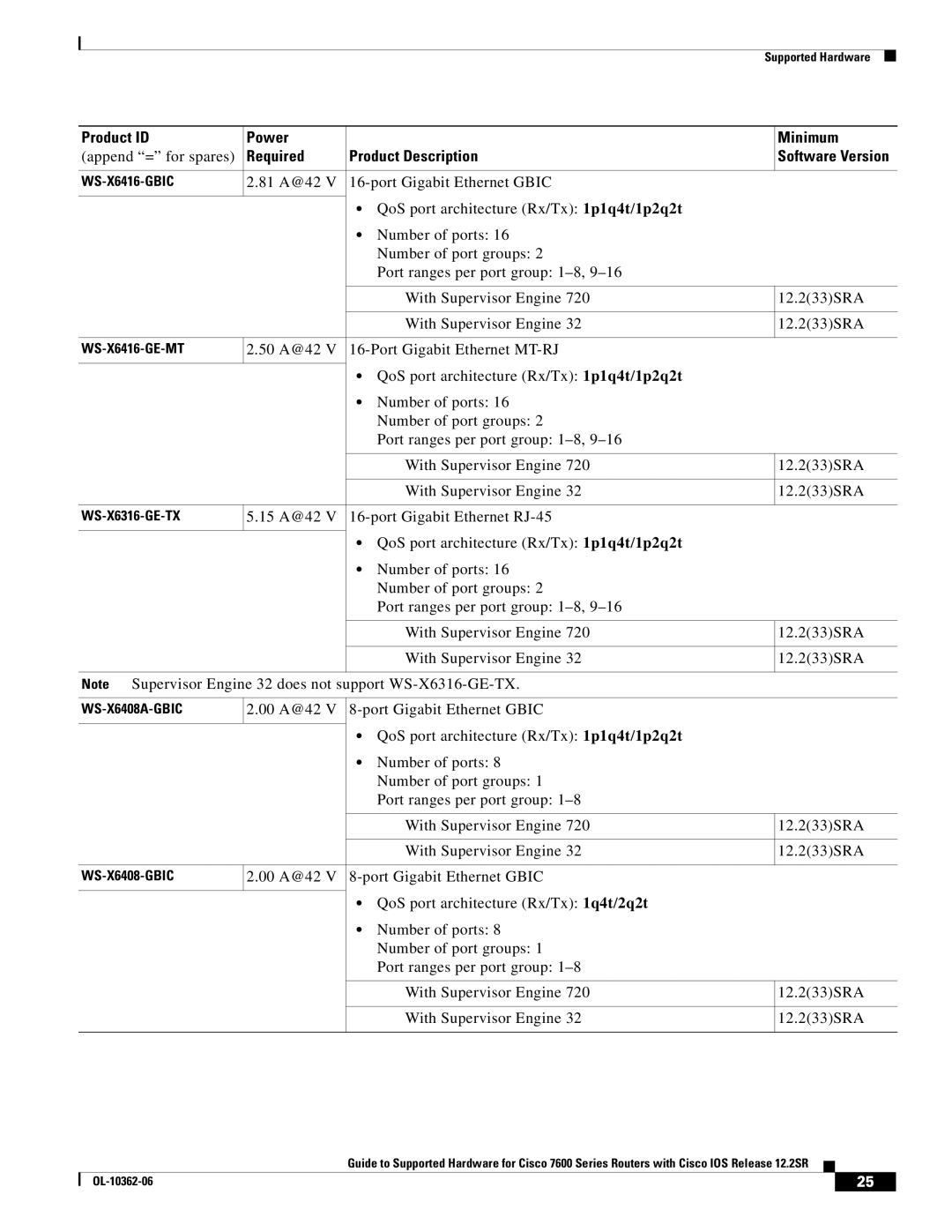 Cisco Systems 7600 SERIES manual WS-X6416-GBIC 