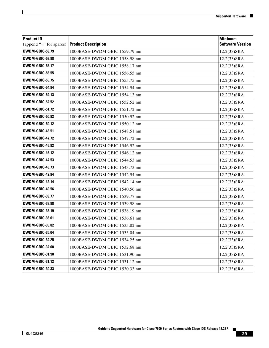 Cisco Systems 7600 SERIES manual 1000BASE-DWDM Gbic 1559.79 nm 12.233SRA, 1000BASE-DWDM Gbic 1558.98 nm 12.233SRA 