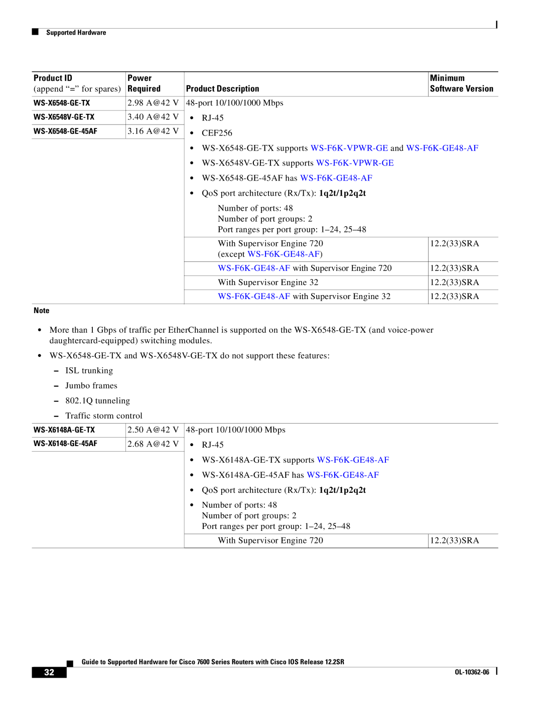 Cisco Systems 7600 SERIES manual WS-X6548-GE-TX supports WS-F6K-VPWR-GEand WS-F6K-GE48-AF, Except WS-F6K-GE48-AF 