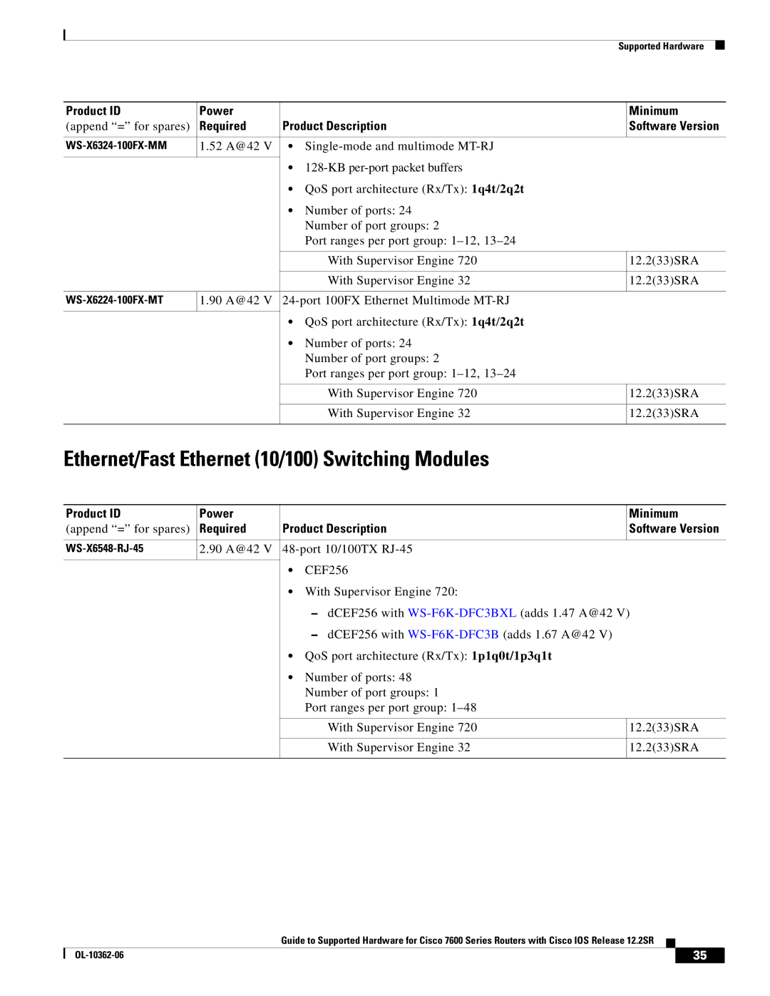 Cisco Systems 7600 SERIES manual Ethernet/Fast Ethernet 10/100 Switching Modules, 90 A@42 Port 10/100TX RJ-45 