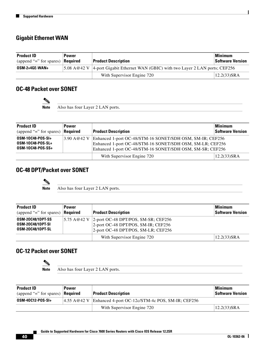 Cisco Systems 7600 SERIES manual Gigabit Ethernet WAN, OC-48 Packet over Sonet, OC-12 Packet over Sonet 