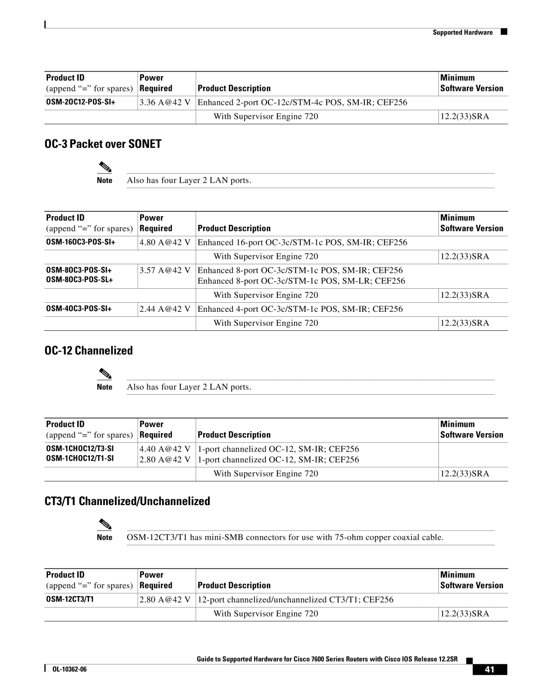 Cisco Systems 7600 SERIES OC-3 Packet over Sonet, CT3/T1 Channelized/Unchannelized, 57 A@42 Enhanced 8-port OC-3c/STM-1c 