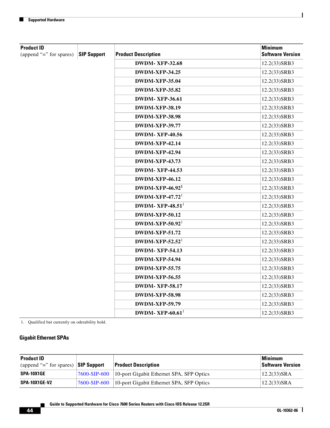 Cisco Systems 7600 SERIES manual Gigabit Ethernet SPAs, SIP Support 