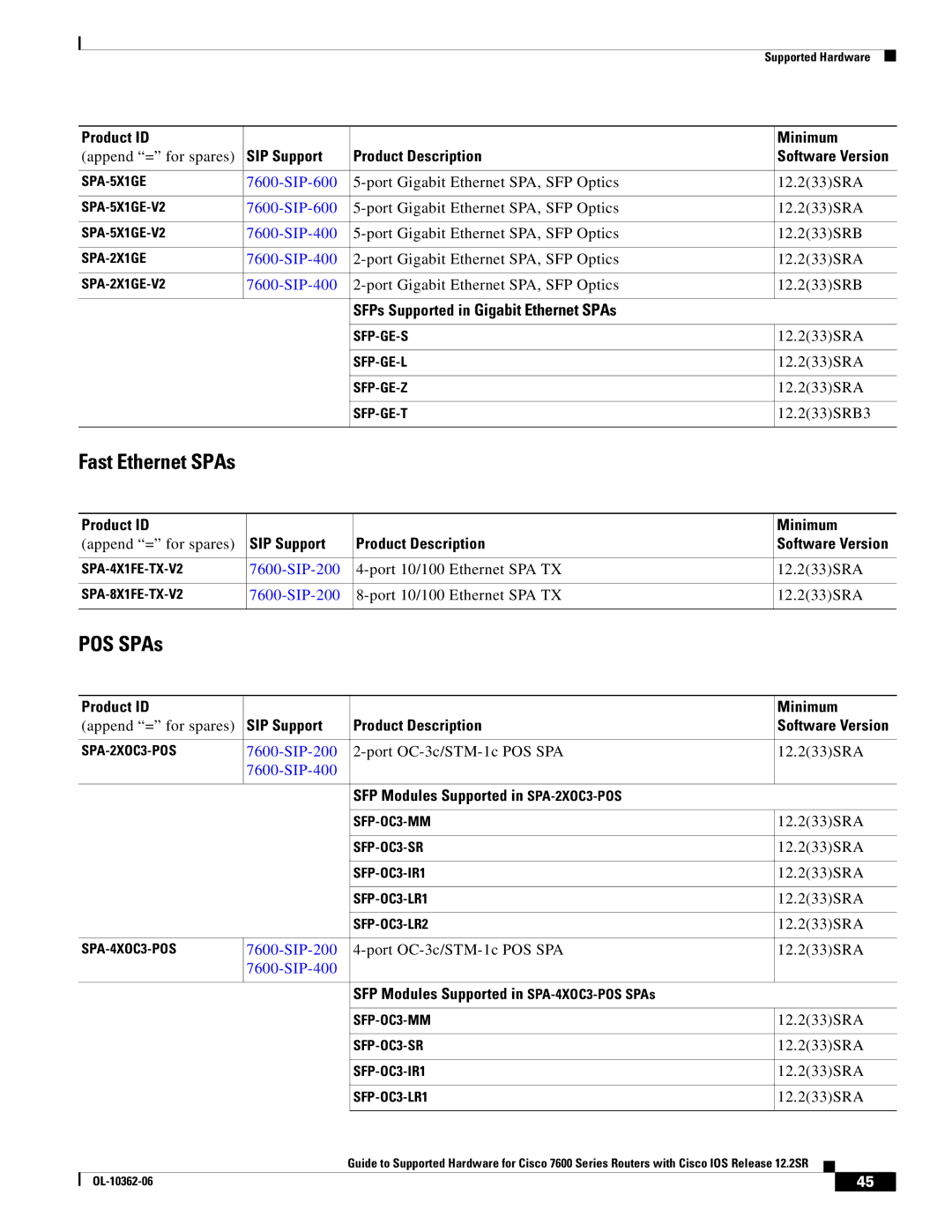 Cisco Systems 7600 SERIES manual POS SPAs, SFPs Supported in Gigabit Ethernet SPAs, SIP-200 