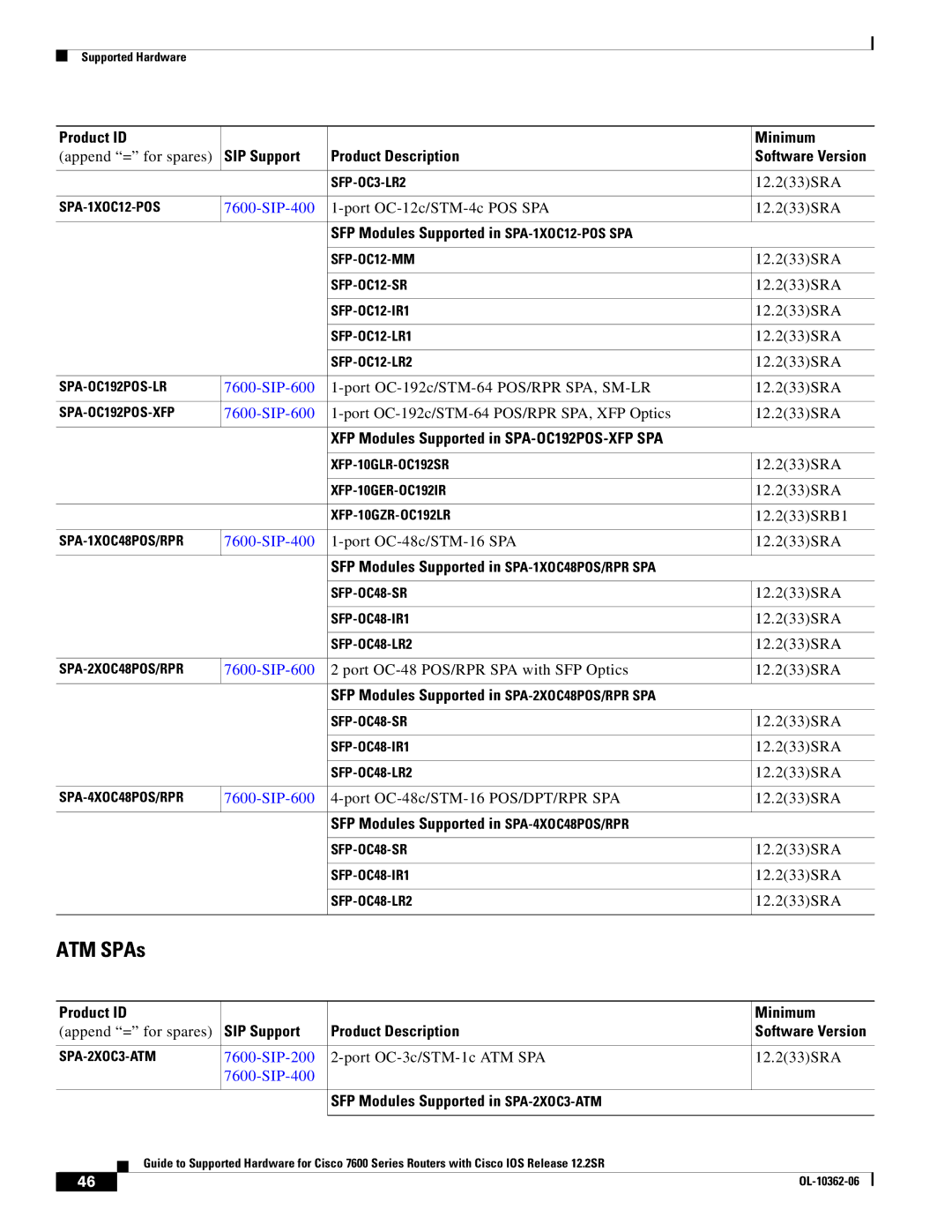 Cisco Systems 7600 SERIES manual ATM SPAs 