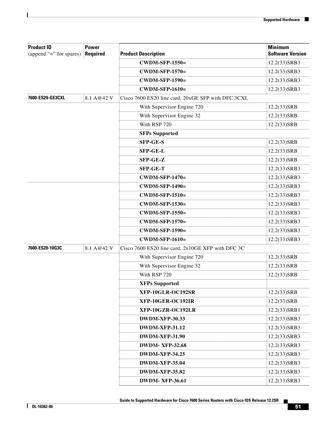 Cisco Systems 7600 SERIES CWDM-SFP-1550=, CWDM-SFP-1570=, CWDM-SFP-1590=, CWDM-SFP-1610=, XFPs Supported, DWDM-XFP-30.33 