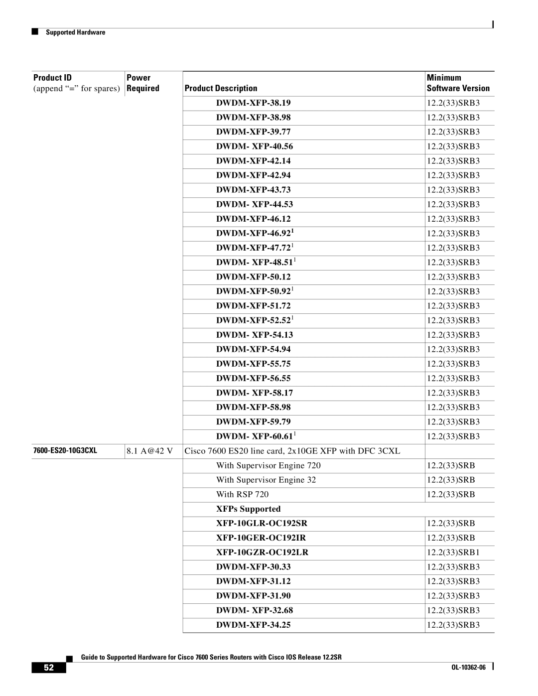 Cisco Systems 7600 SERIES manual 7600-ES20-10G3CXL 