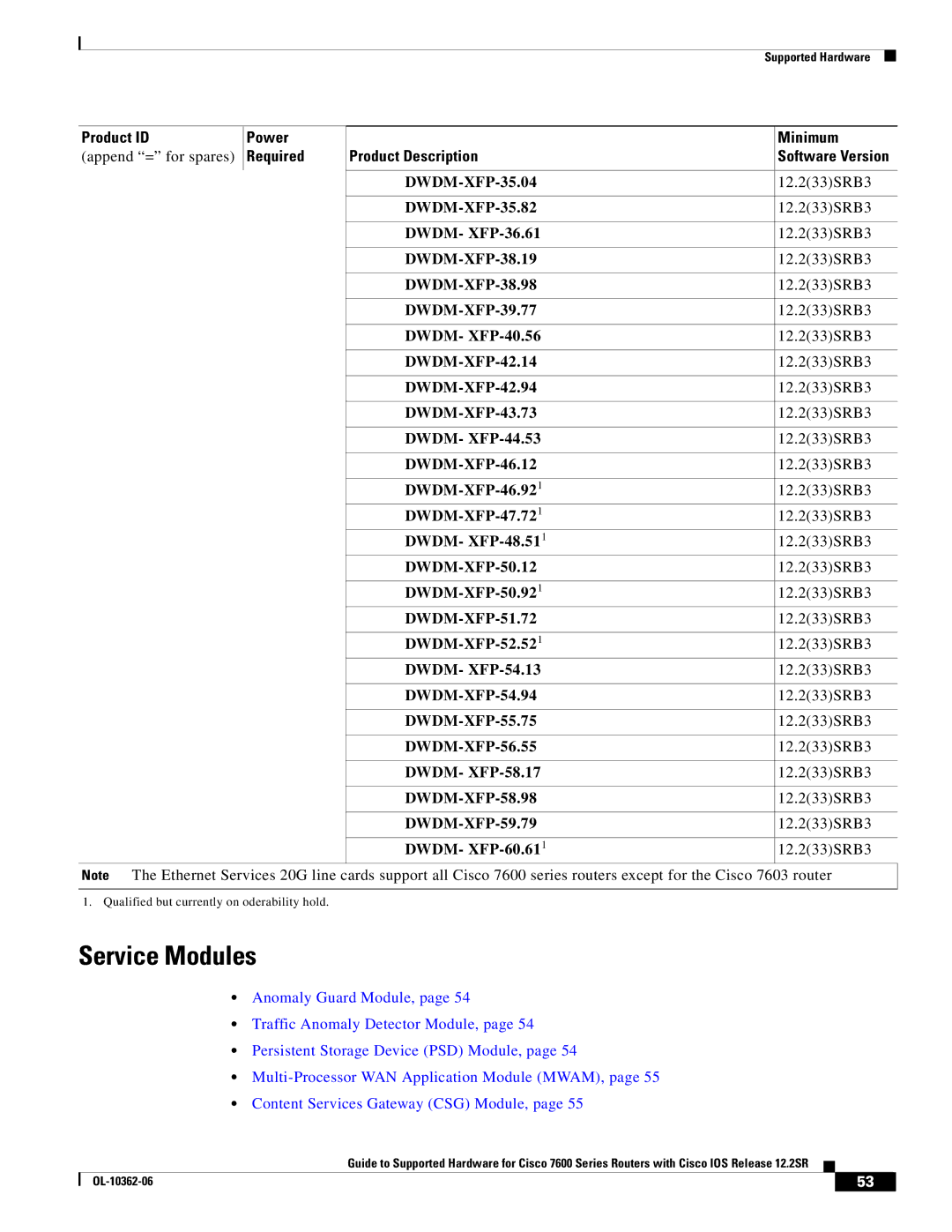 Cisco Systems 7600 SERIES manual Service Modules, Append = for spares 