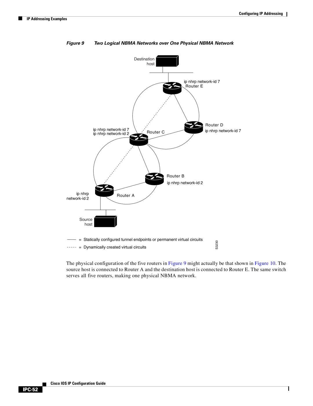 Cisco Systems 78-11741-02 manual IPC-52, Two Logical Nbma Networks over One Physical Nbma Network 