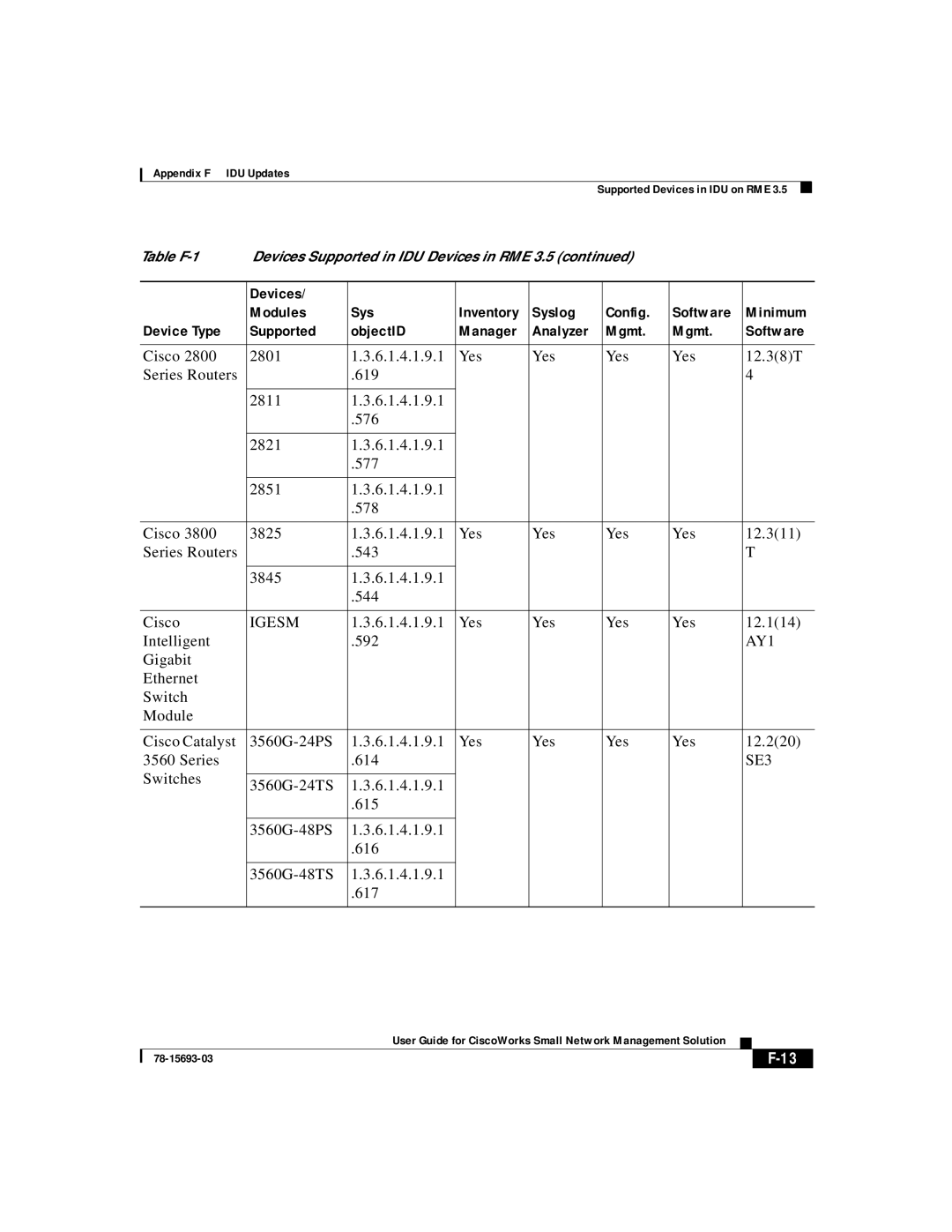 Cisco Systems 78-15693-03 appendix Igesm, Yes 12.114 Intelligent 592, AY1, SE3 