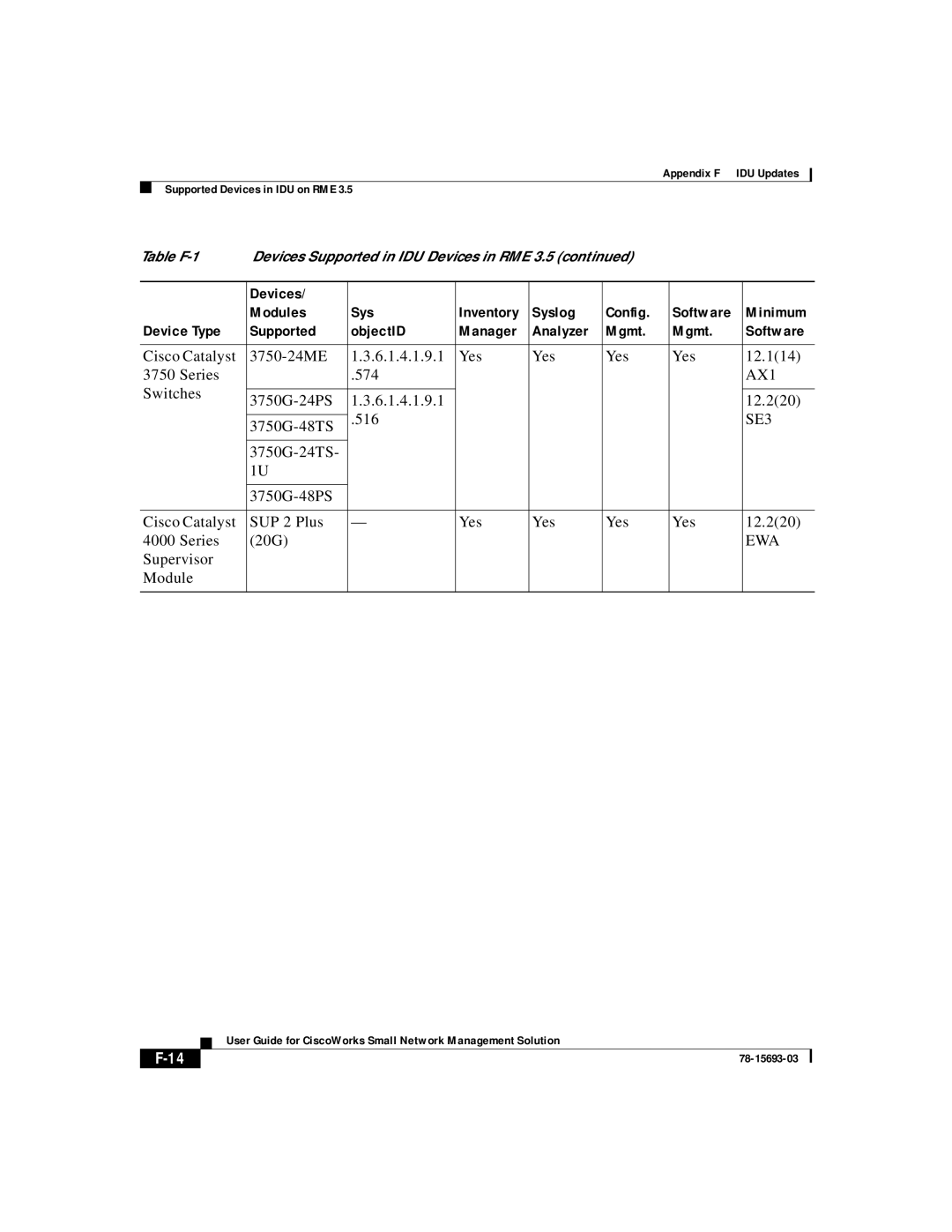 Cisco Systems 78-15693-03 appendix Cisco Catalyst 3750-24ME 6.1.4.1.9.1 Yes 12.114 Series 574, AX1, Ewa, Supervisor Module 