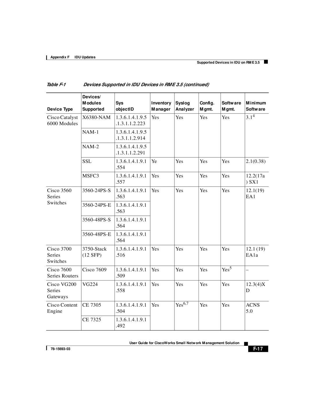 Cisco Systems 78-15693-03 appendix NAM-1, NAM-2, Ssl, MSFC3, EA1, Acns 