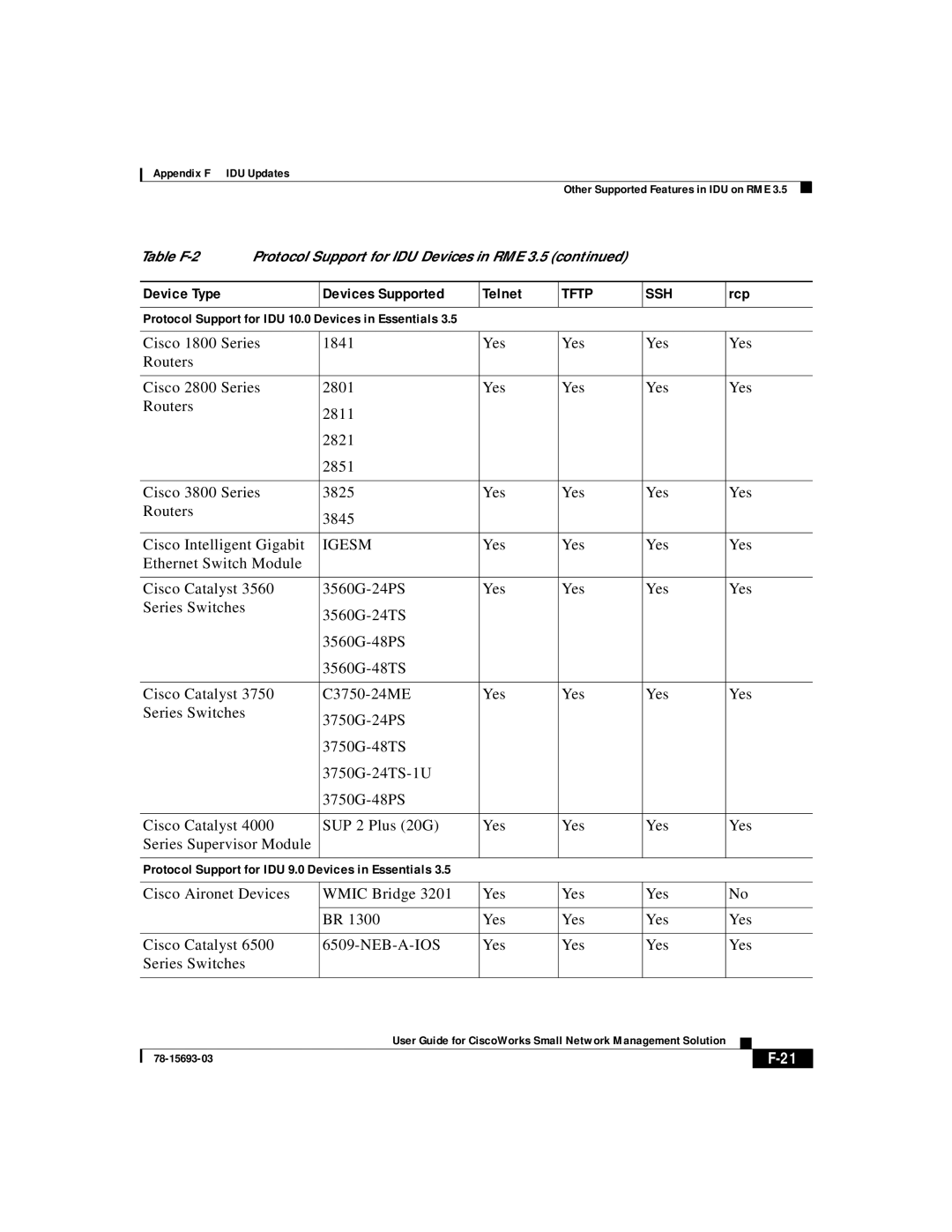 Cisco Systems 78-15693-03 appendix Protocol Support for IDU 9.0 Devices in Essentials 