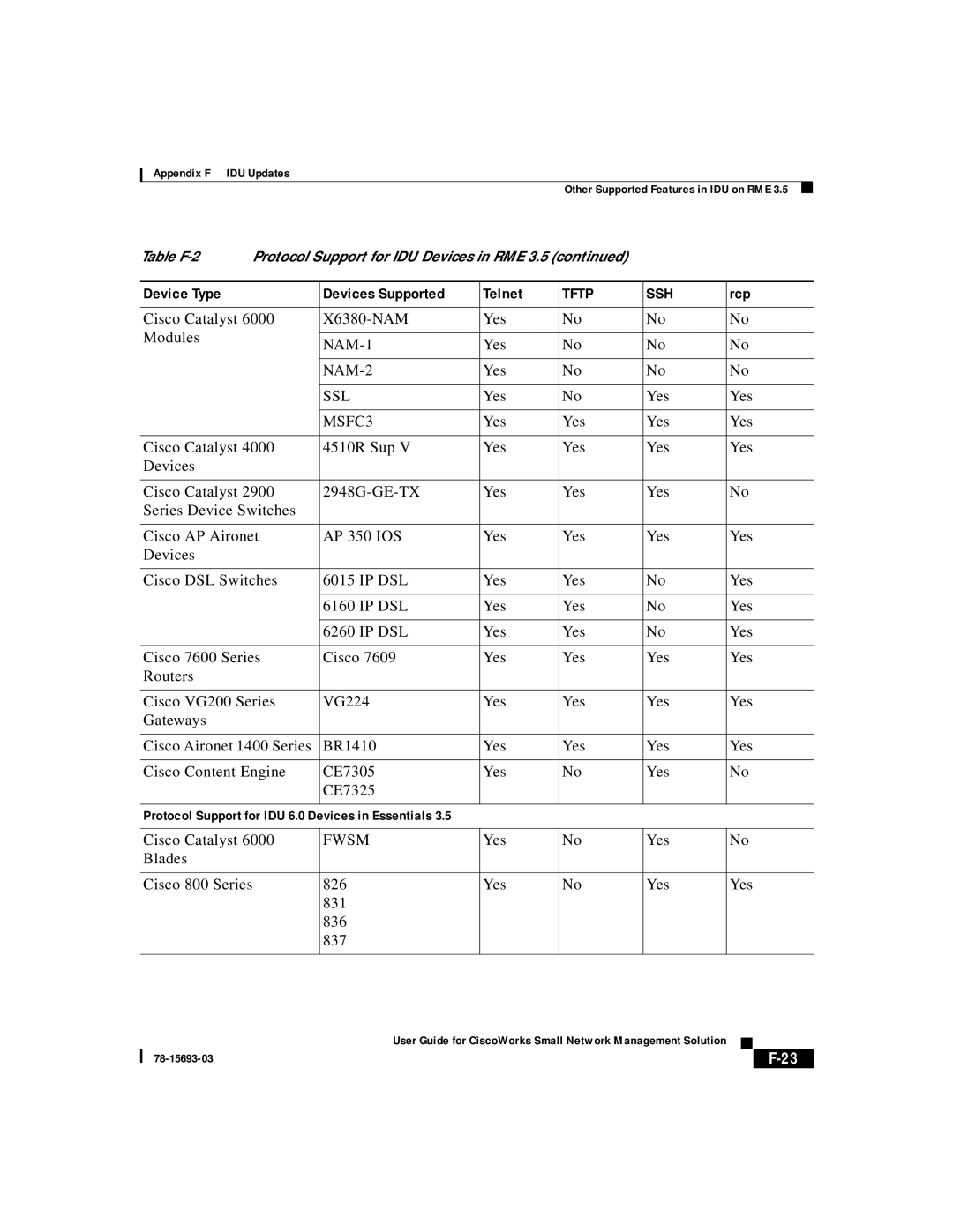 Cisco Systems 78-15693-03 appendix Cisco Catalyst X6380-NAM Yes Modules, Fwsm, Yes Blades Cisco 800 Series 826 831 836 837 