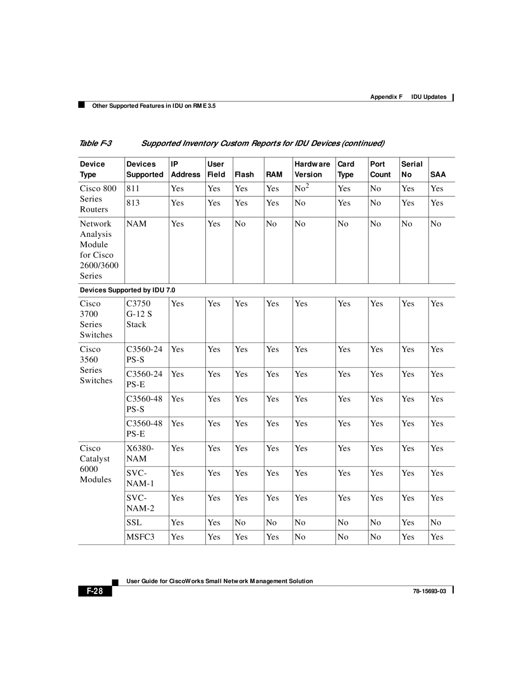 Cisco Systems 78-15693-03 appendix Ps-S, Ps-E, Svc, NAM-1 SVC, NAM-2 SSL 