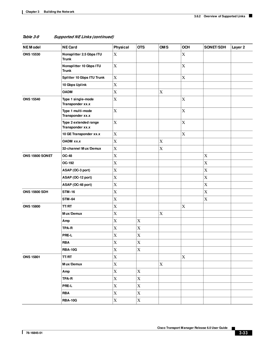 Cisco Systems 78-16845-01 manual ONS 15600 Sonet 