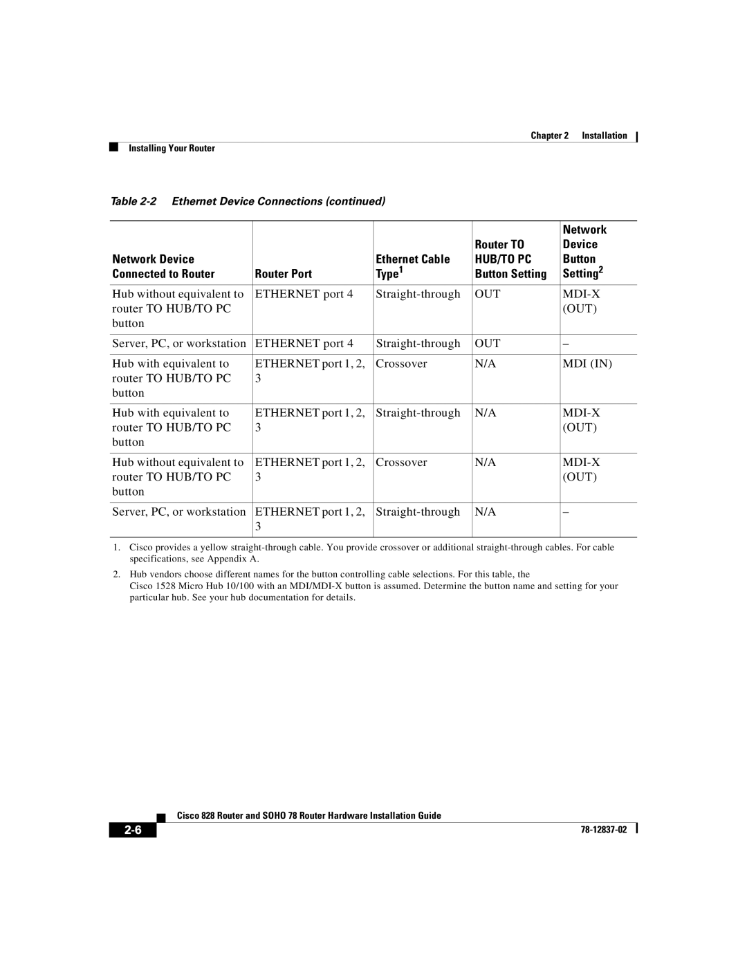 Cisco Systems 78, 828 manual Connected to Router Router Port Type Button Setting 