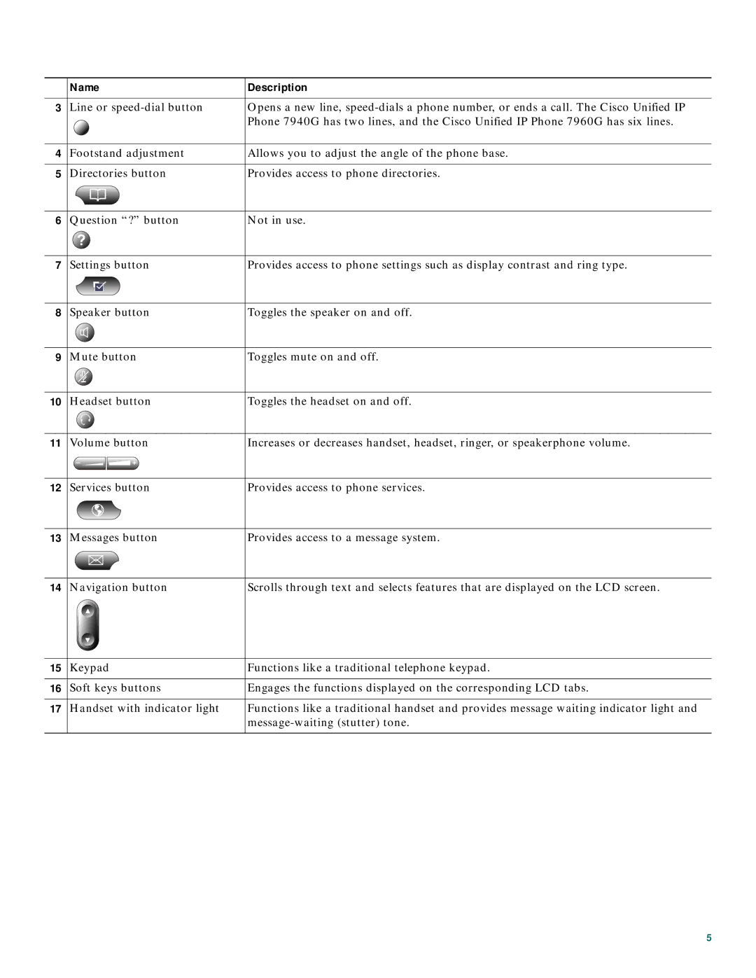 Cisco Systems 7905 manual Name Description 