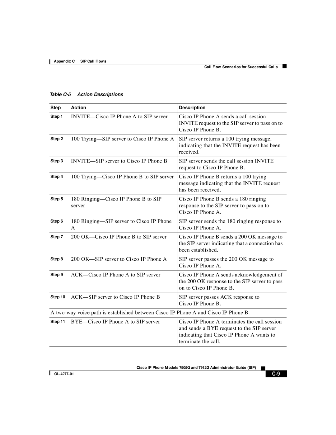 Cisco Systems 7912G, 7905G manual Table C-5 Action Descriptions 