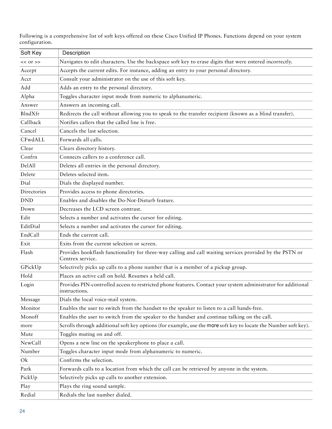 Cisco Systems 7921 manual Soft Key Description 