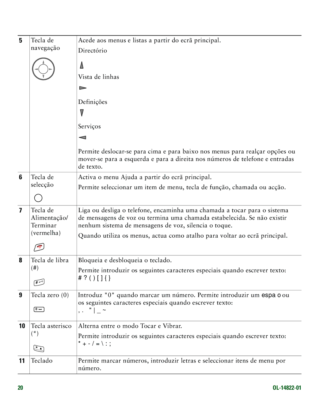 Cisco Systems 7921G manual # ?, ‘ ~ ’, Tecla asterisco Alterna entre o modo Tocar e Vibrar, + / = 