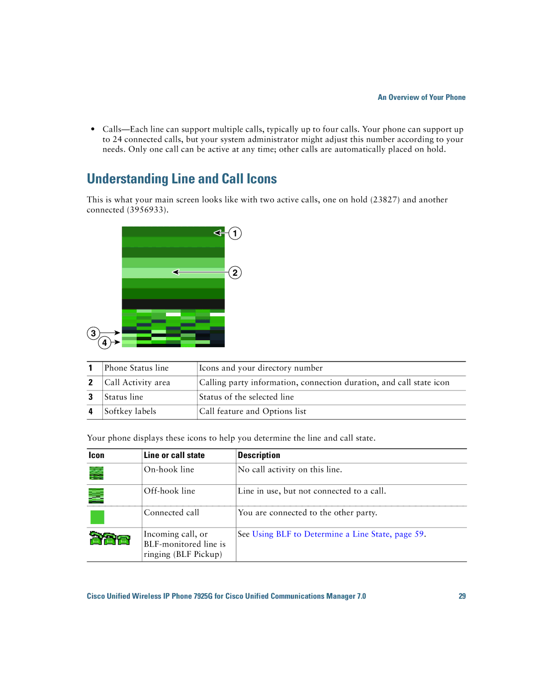 Cisco Systems 7925G manual Understanding Line and Call Icons, Icon Line or call state Description 