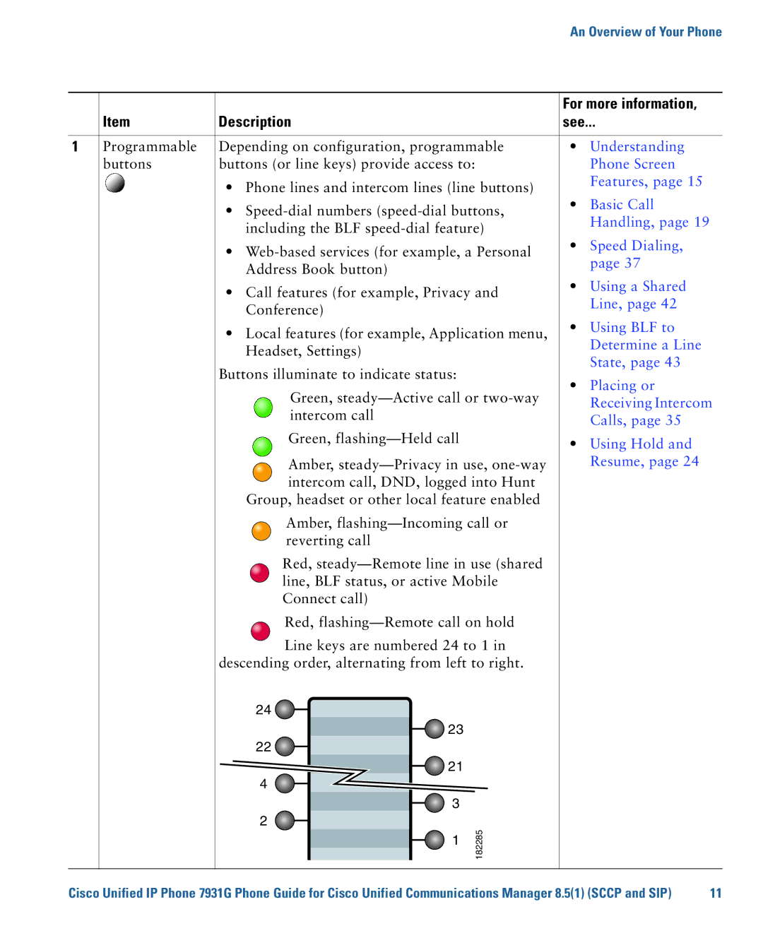 Cisco Systems 7931G manual Description See 